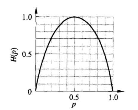伯努利分布熵与概率的关系