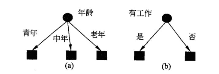 可能学习到的决策树